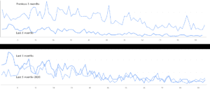Google Search Console comparison. Last 3 months vs year over year