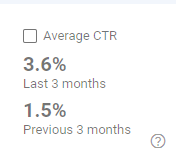 Screenshot of click through rate (CTR) in Google Search Console (GSC).